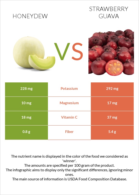 Մեղրածաղիկ vs Ելակի գուավա infographic