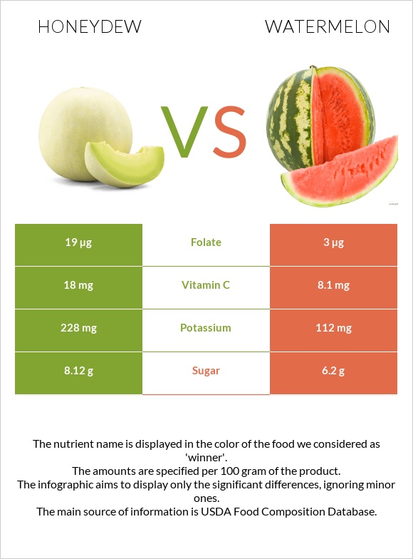 Մեղրածաղիկ vs Ձմերուկ infographic