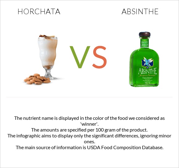Horchata vs Աբսենտ infographic