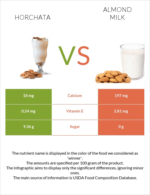 Horchata vs Almond milk infographic