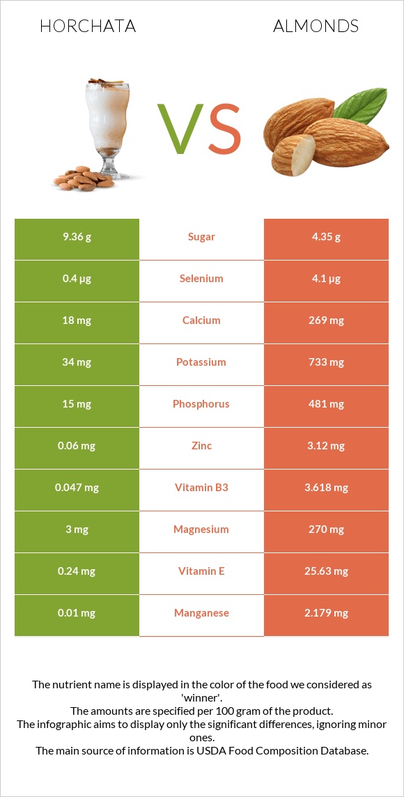 Horchata vs Almonds infographic