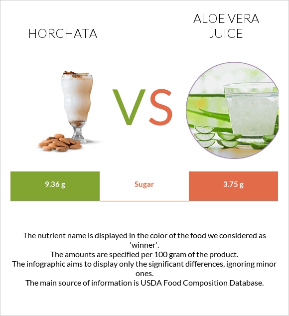 Horchata vs Aloe vera juice infographic