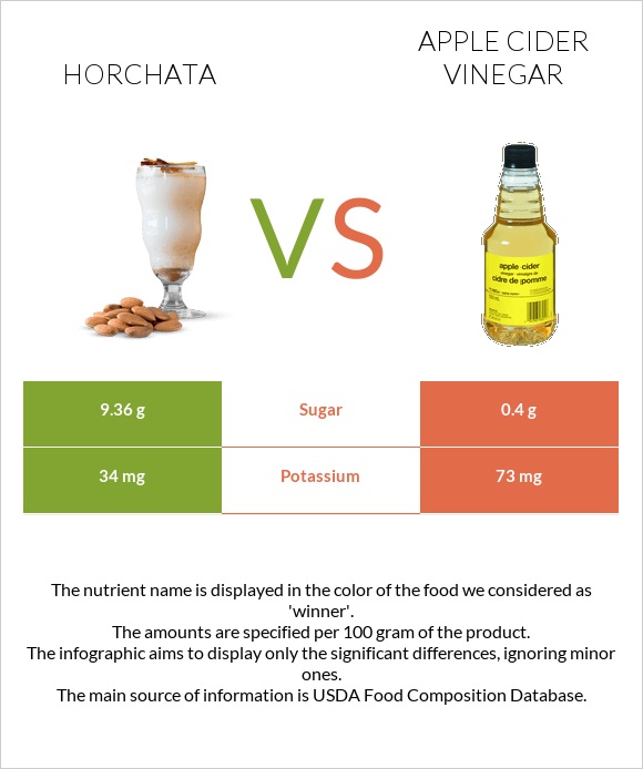 Horchata vs Խնձորի քացախ infographic