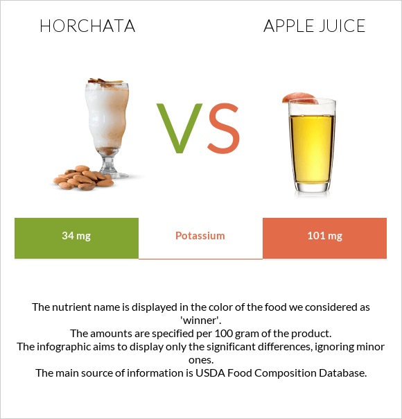 Horchata vs Apple juice infographic