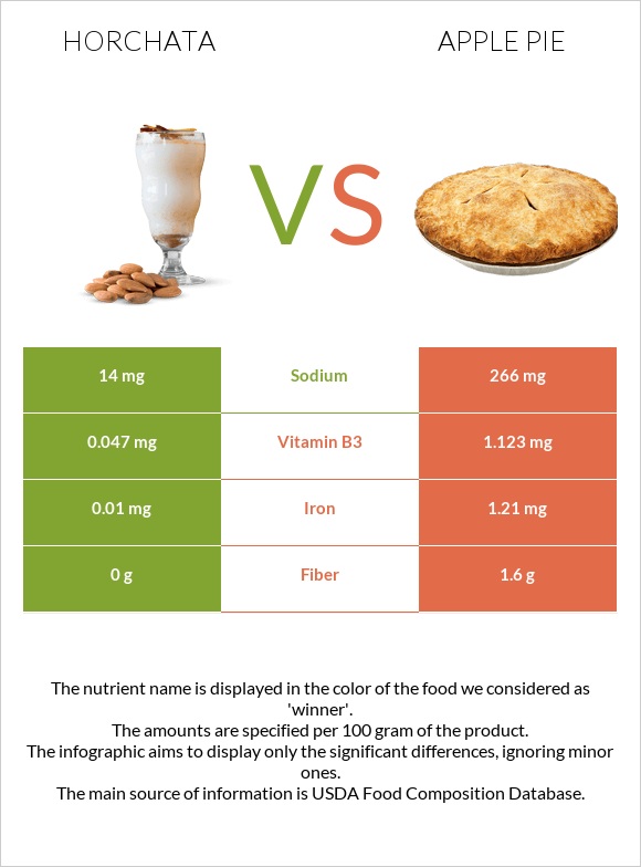 Horchata vs Apple pie infographic