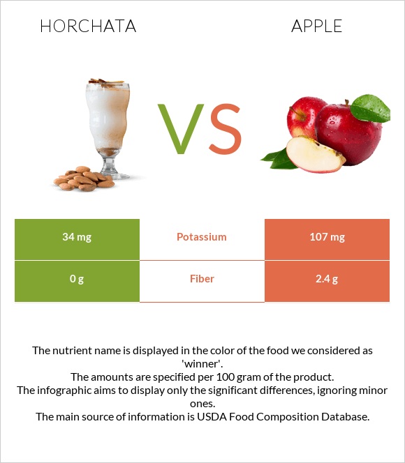 Horchata vs Apple infographic