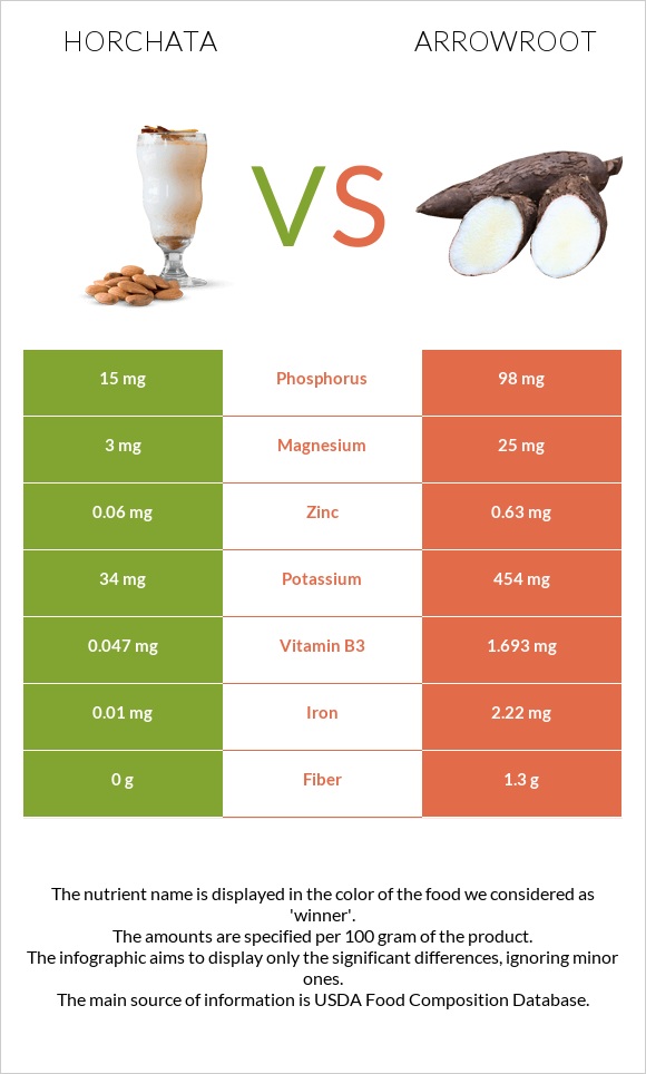 Horchata vs Arrowroot infographic