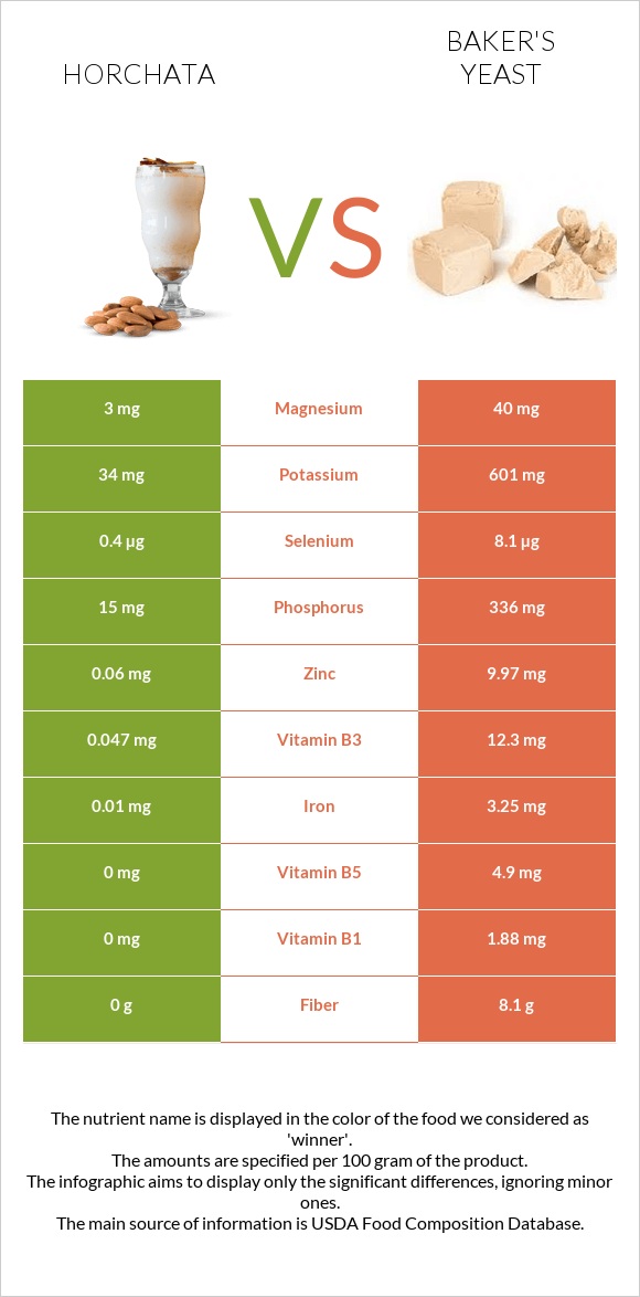 Horchata vs Բեյքերի խմորիչ infographic