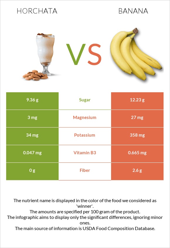 Horchata vs Banana infographic