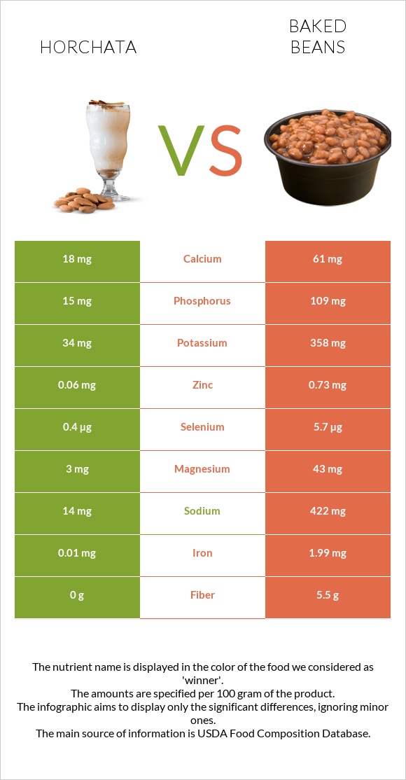 Horchata vs Baked beans infographic