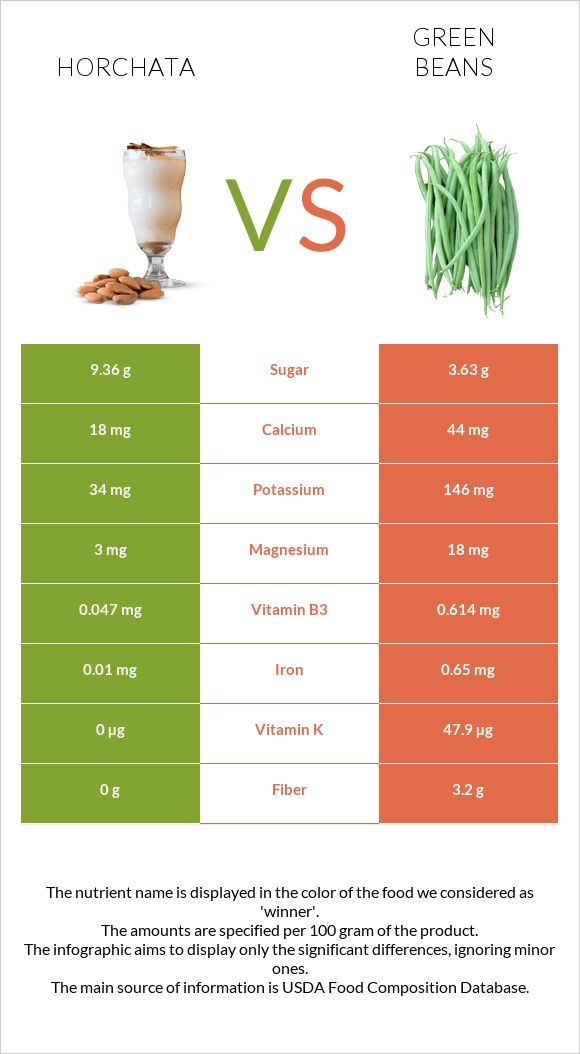 Horchata vs Green beans infographic