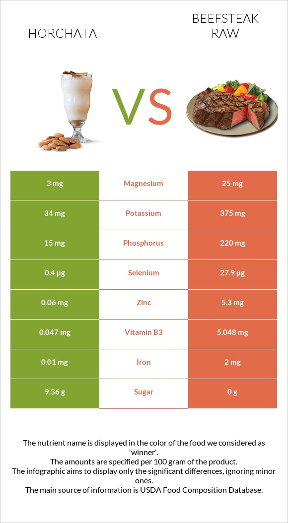 Horchata vs Beefsteak raw infographic