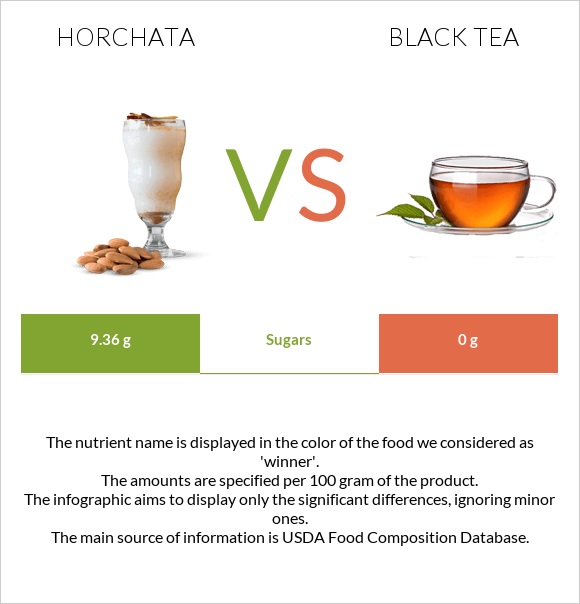 Horchata vs Black tea infographic