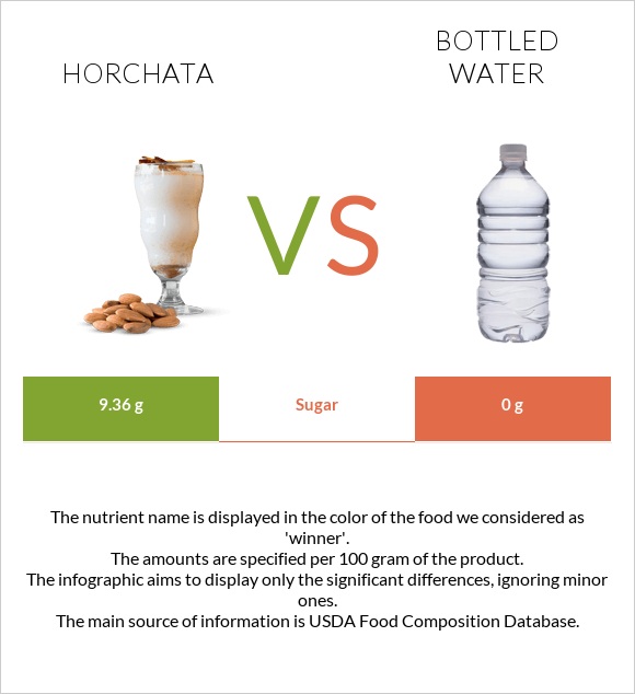 Horchata vs Bottled water infographic