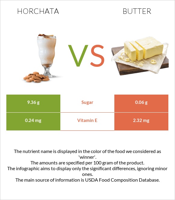 Horchata vs Կարագ infographic