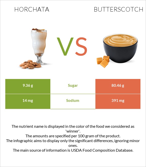 Horchata vs Butterscotch infographic