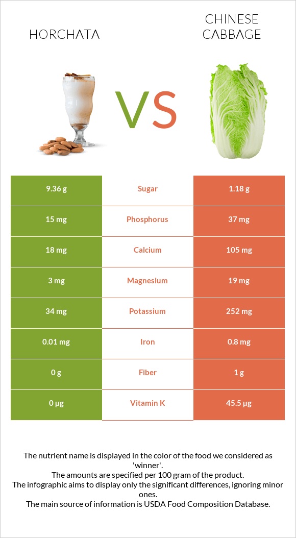 Horchata vs Chinese cabbage infographic