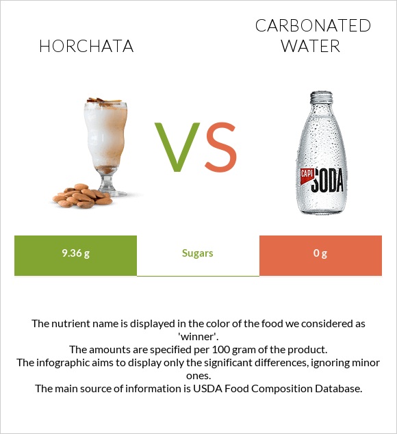 Horchata vs Գազավորված ջուր infographic