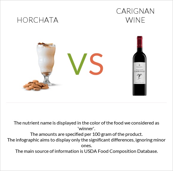 Horchata vs Carignan wine infographic