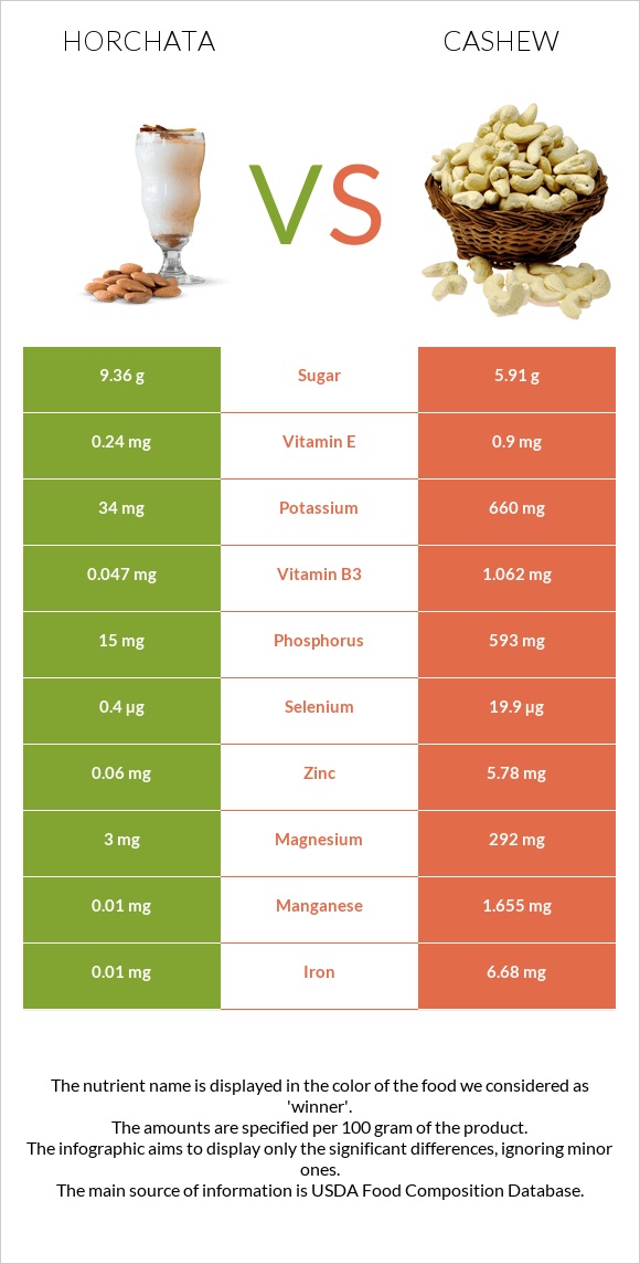 Horchata vs Cashew infographic