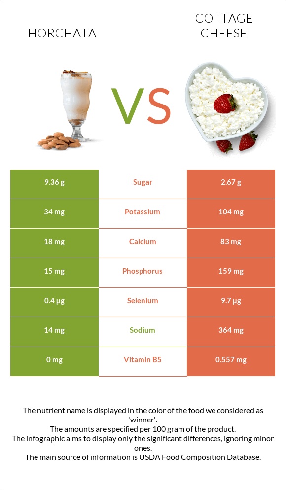 Horchata vs Կաթնաշոռ infographic