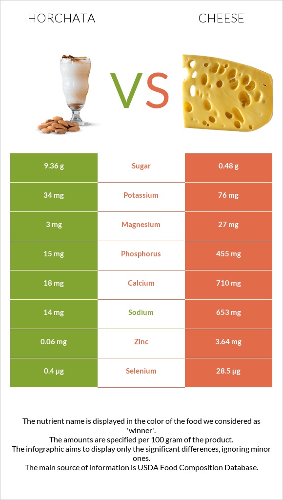 Horchata vs Պանիր infographic