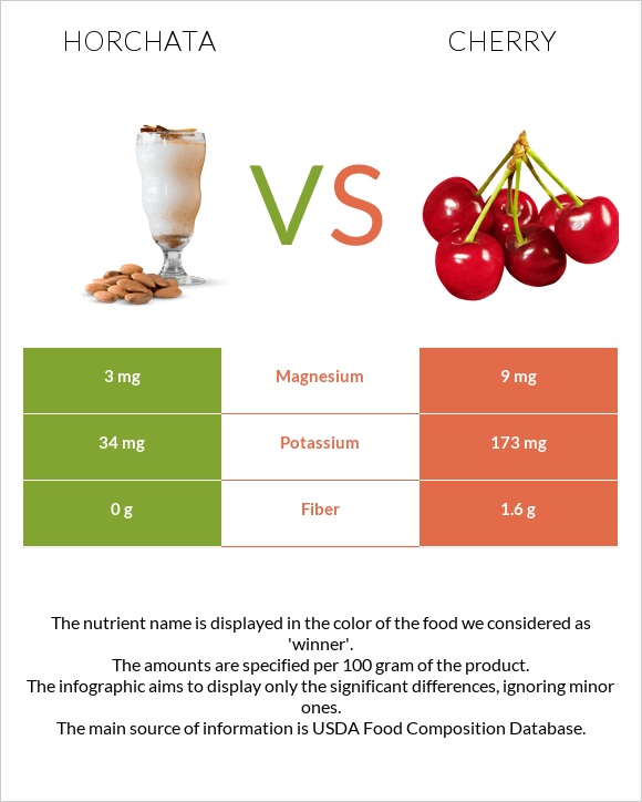 Horchata vs Բալ infographic