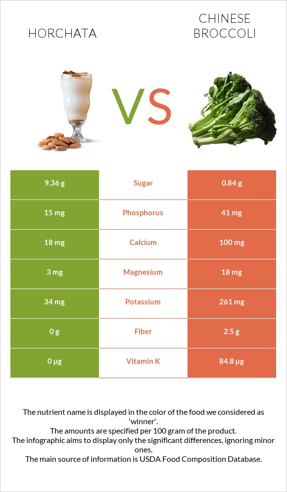 Horchata vs Chinese broccoli infographic