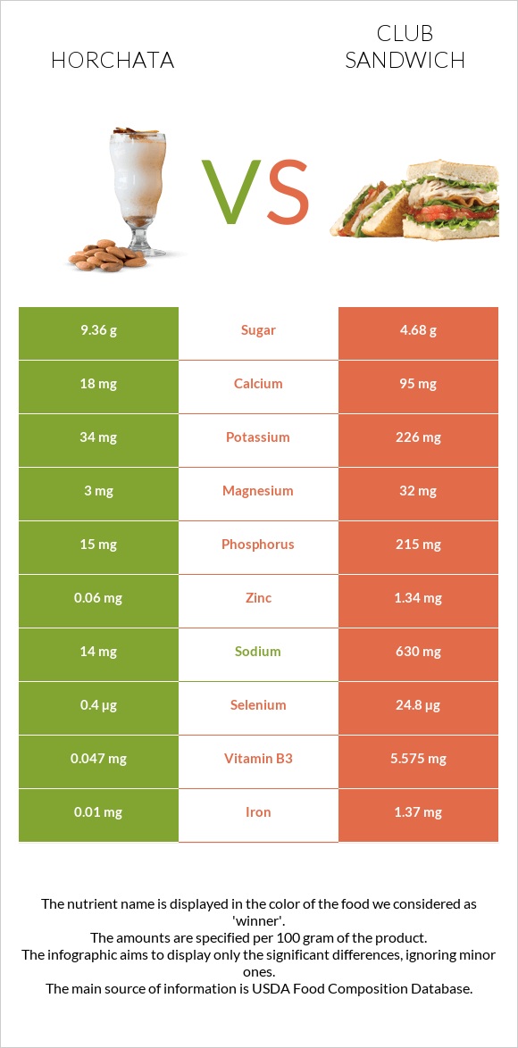 Horchata vs Club sandwich infographic