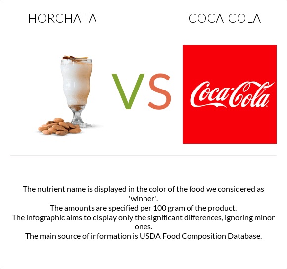 Horchata vs Կոկա-Կոլա infographic