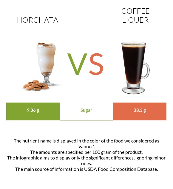Horchata vs Coffee liqueur infographic