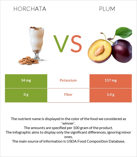 Horchata vs Plum infographic