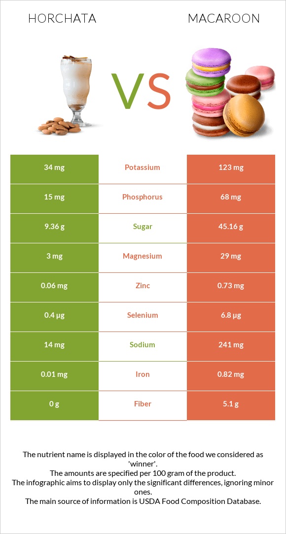 Horchata vs Macaroon infographic