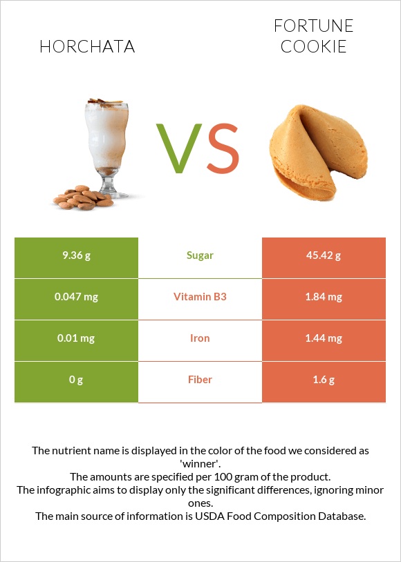 Horchata vs Fortune cookie infographic