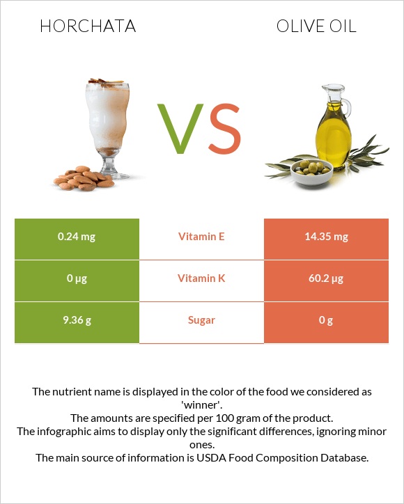 Horchata vs Olive oil infographic