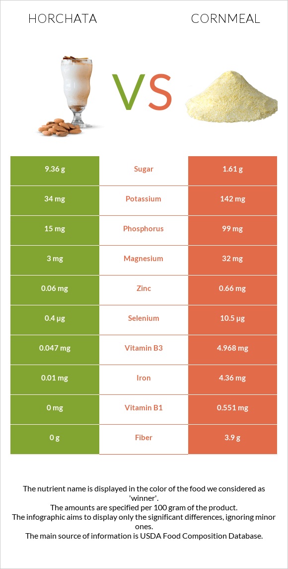 Horchata vs Cornmeal infographic