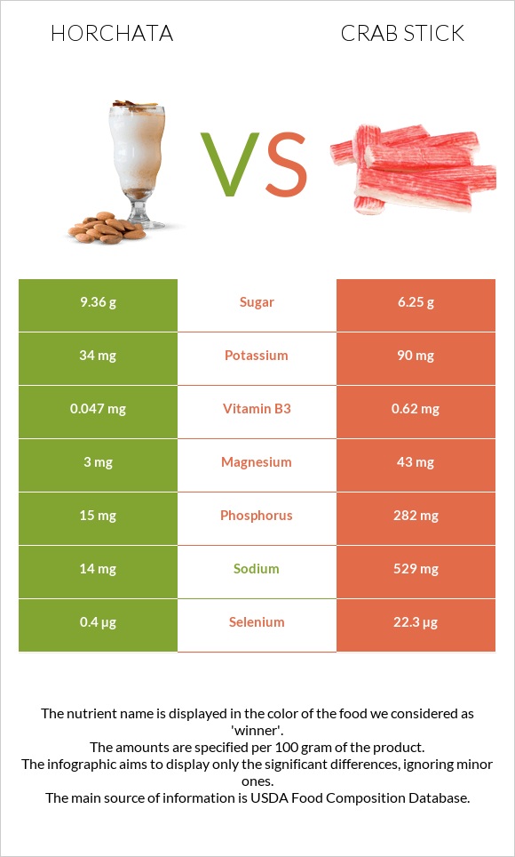 Horchata vs Crab stick infographic