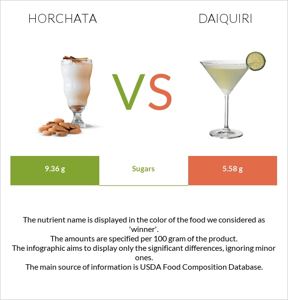 Horchata vs Daiquiri infographic