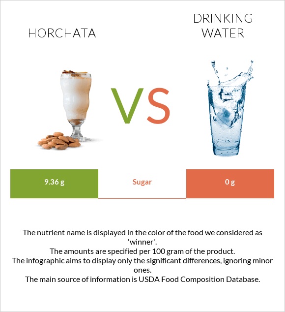 Horchata vs Խմելու ջուր infographic