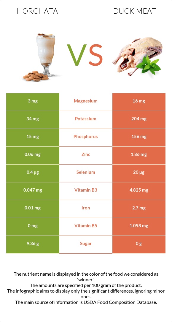 Horchata vs Բադի միս infographic