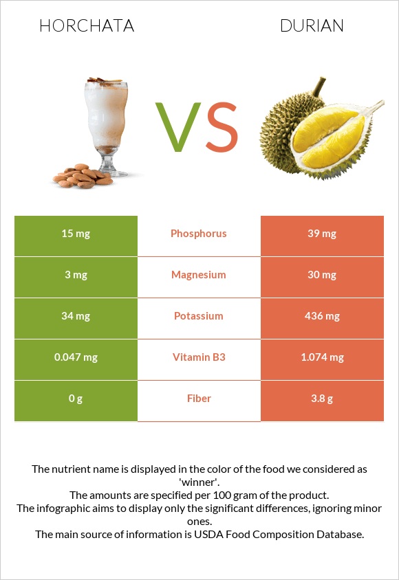 Horchata vs Դուրիան infographic