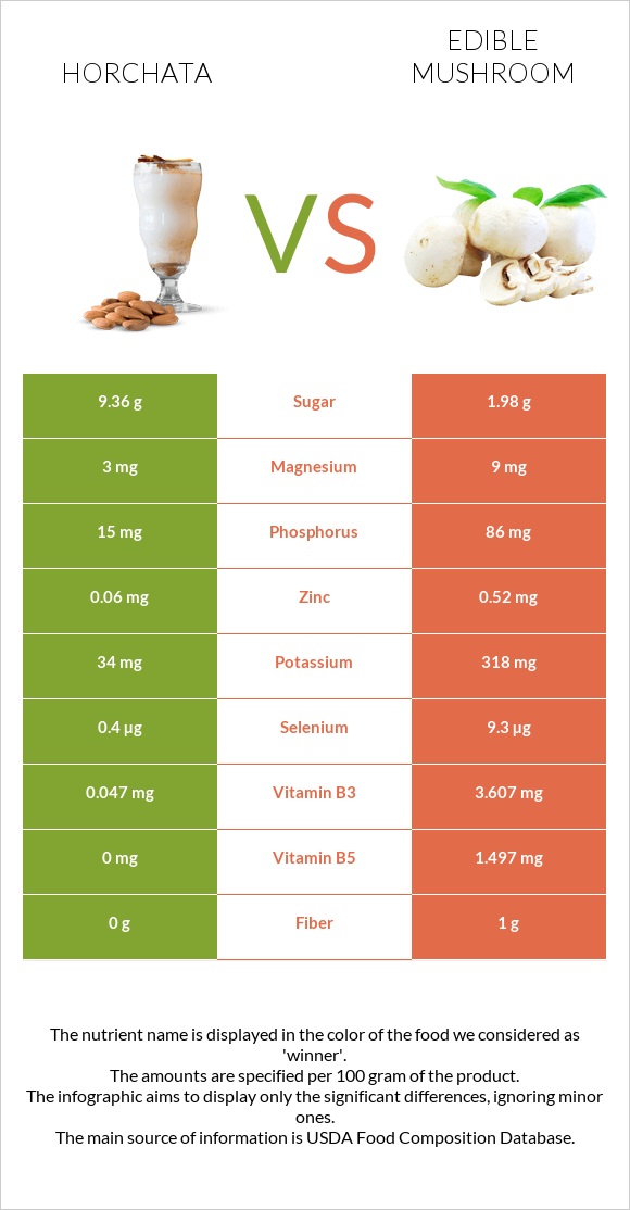 Horchata vs Edible mushroom infographic