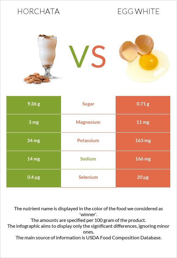 Horchata vs Egg white infographic