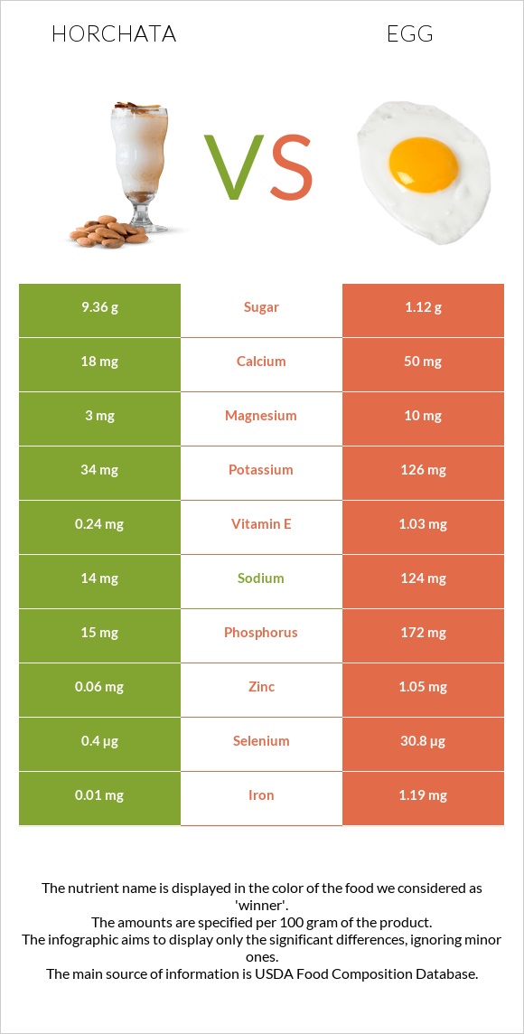 Horchata vs Հավկիթ infographic