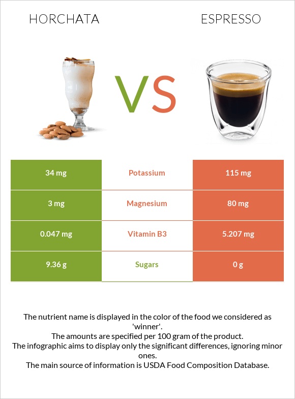 Horchata vs Espresso infographic