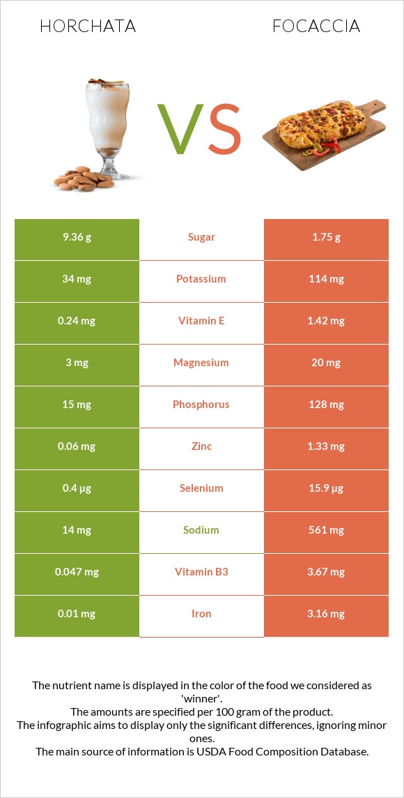 Horchata vs Focaccia infographic