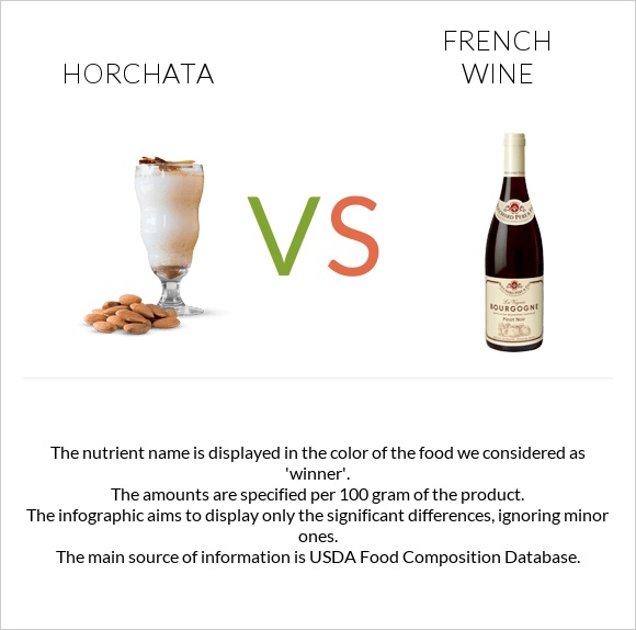 Horchata vs Ֆրանսիական գինի infographic