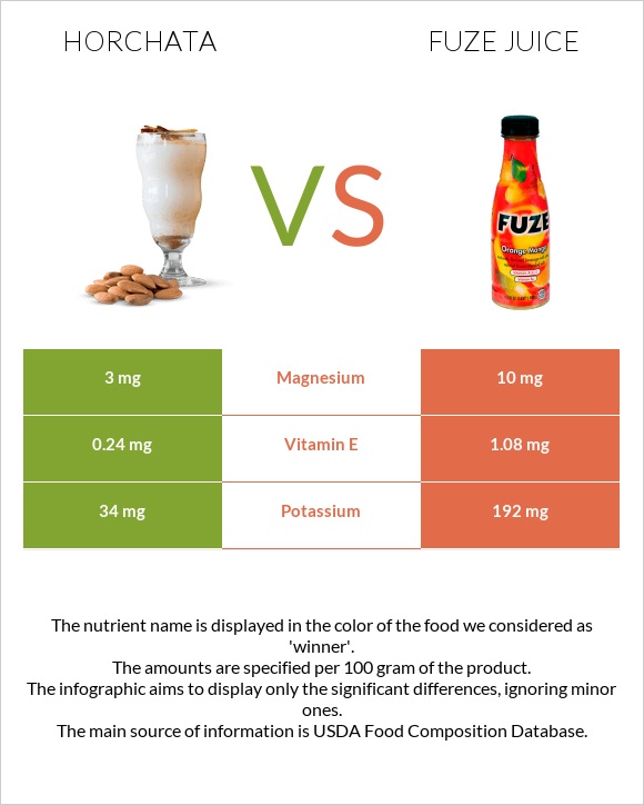 Horchata vs Fuze juice infographic