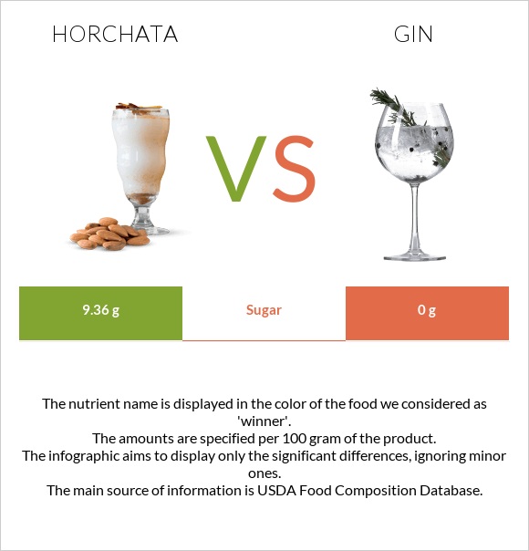 Horchata vs Gin infographic