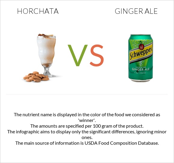 Horchata vs Ginger ale infographic